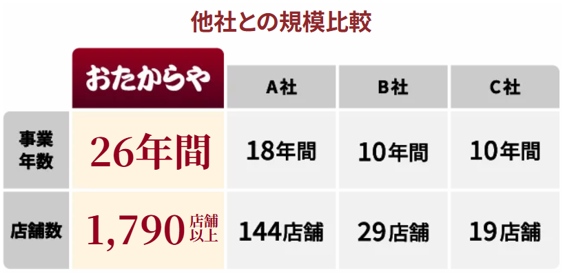 高額買取の理由