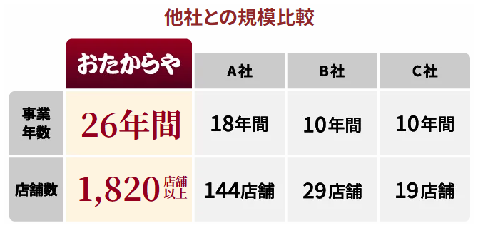 高額買取の理由