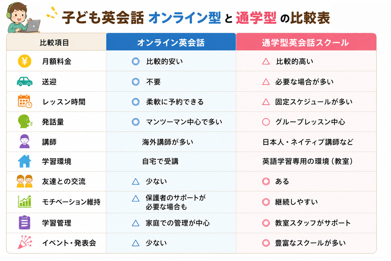 子ども英会話オンラインと通学の比較表