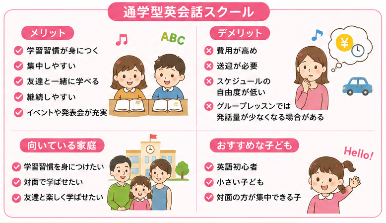 子ども英会話オンラインと通学の比較表