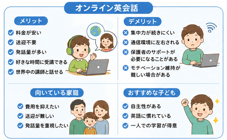 子ども英会話オンラインと通学の比較表