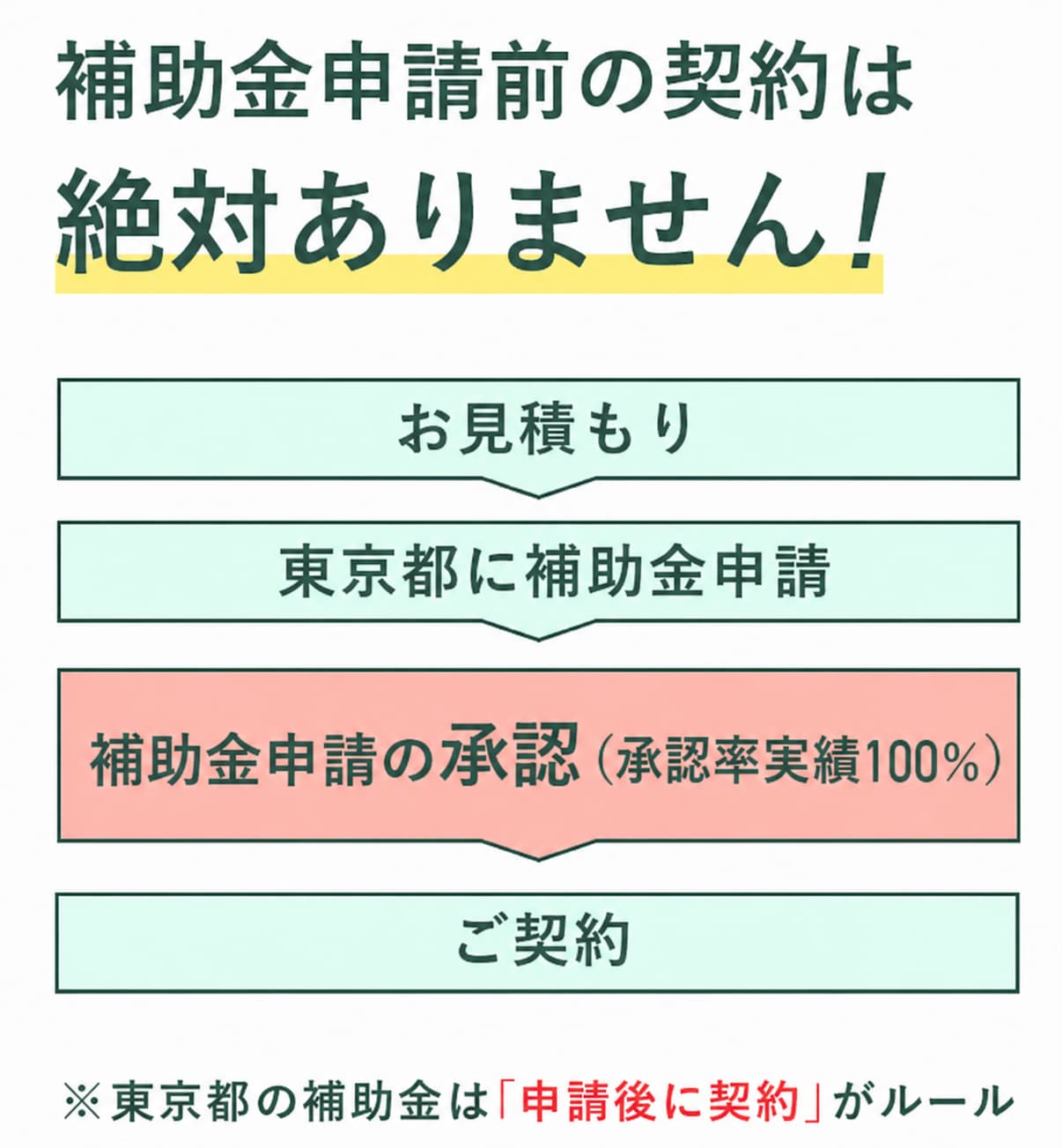 申請のフロー