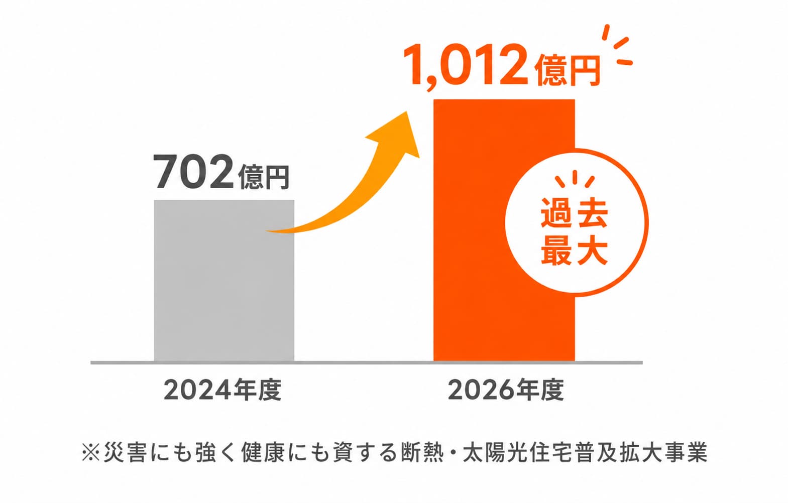 今年度の補助金は過去最大