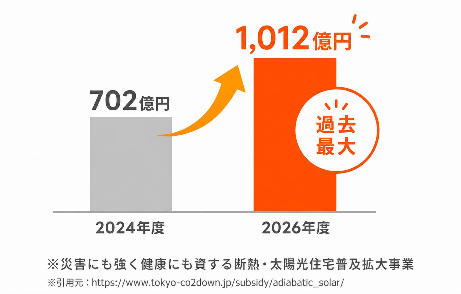 今年度の補助金は過去最大