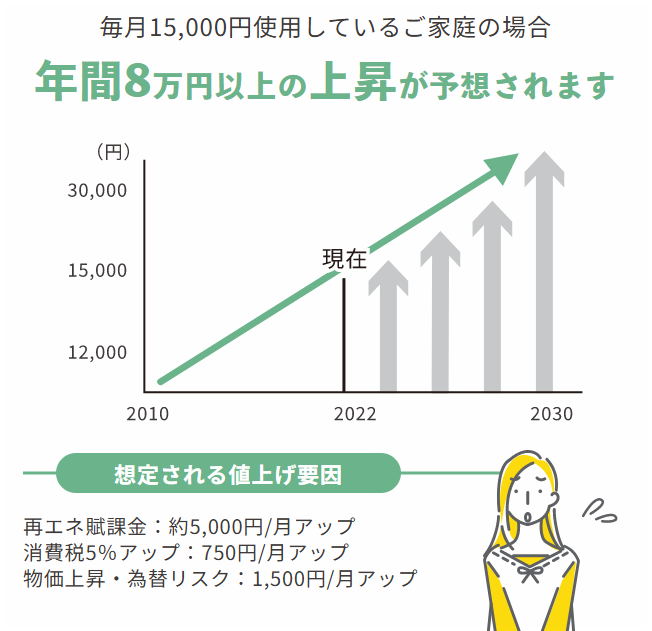 今後の電気代の上がり予想