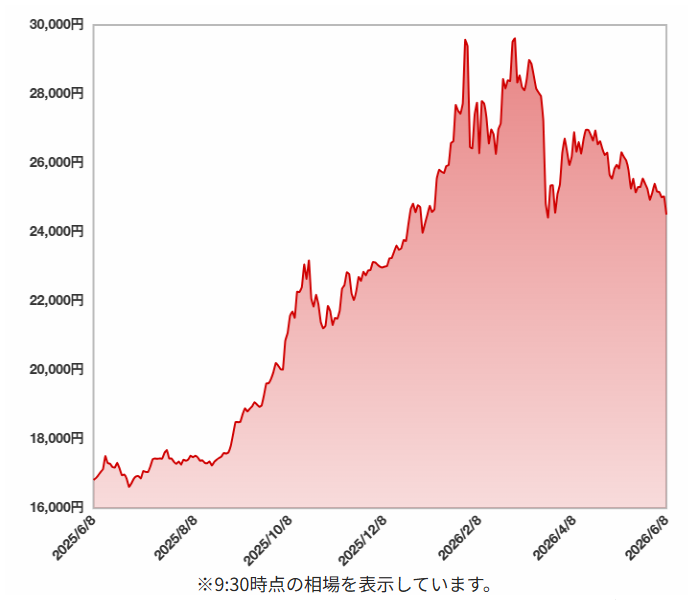 実は金の価格は下落している