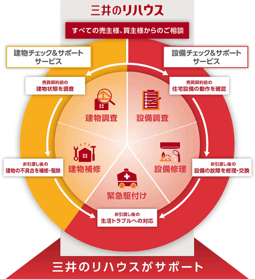 360サポート