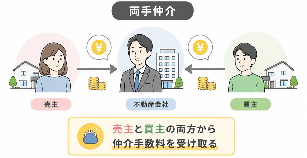 両手仲介とは