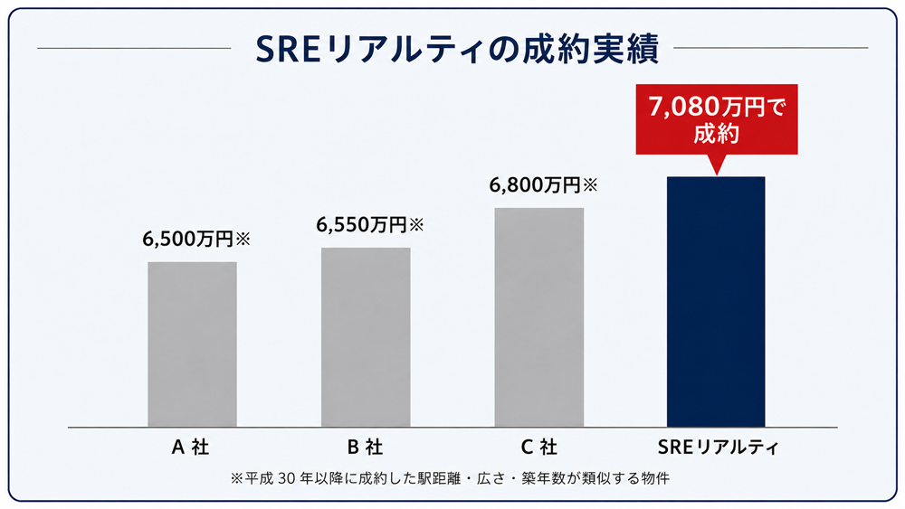 sre売却実績