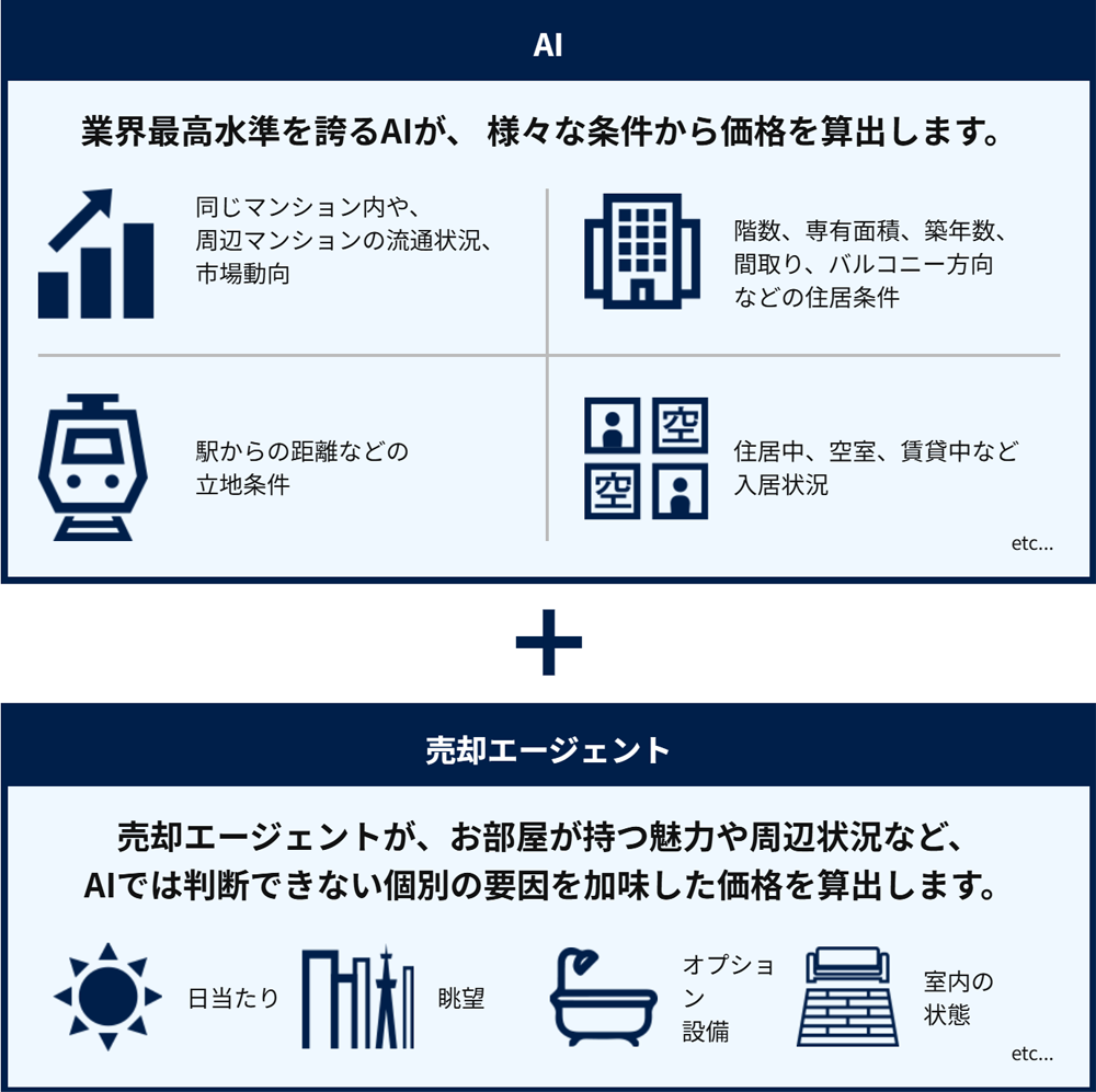 AI×エージェント査定