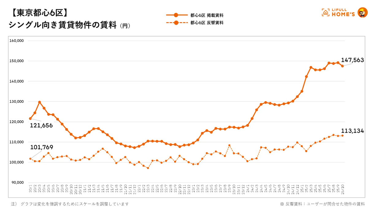 東京の家賃はどんどん上がり続けている…