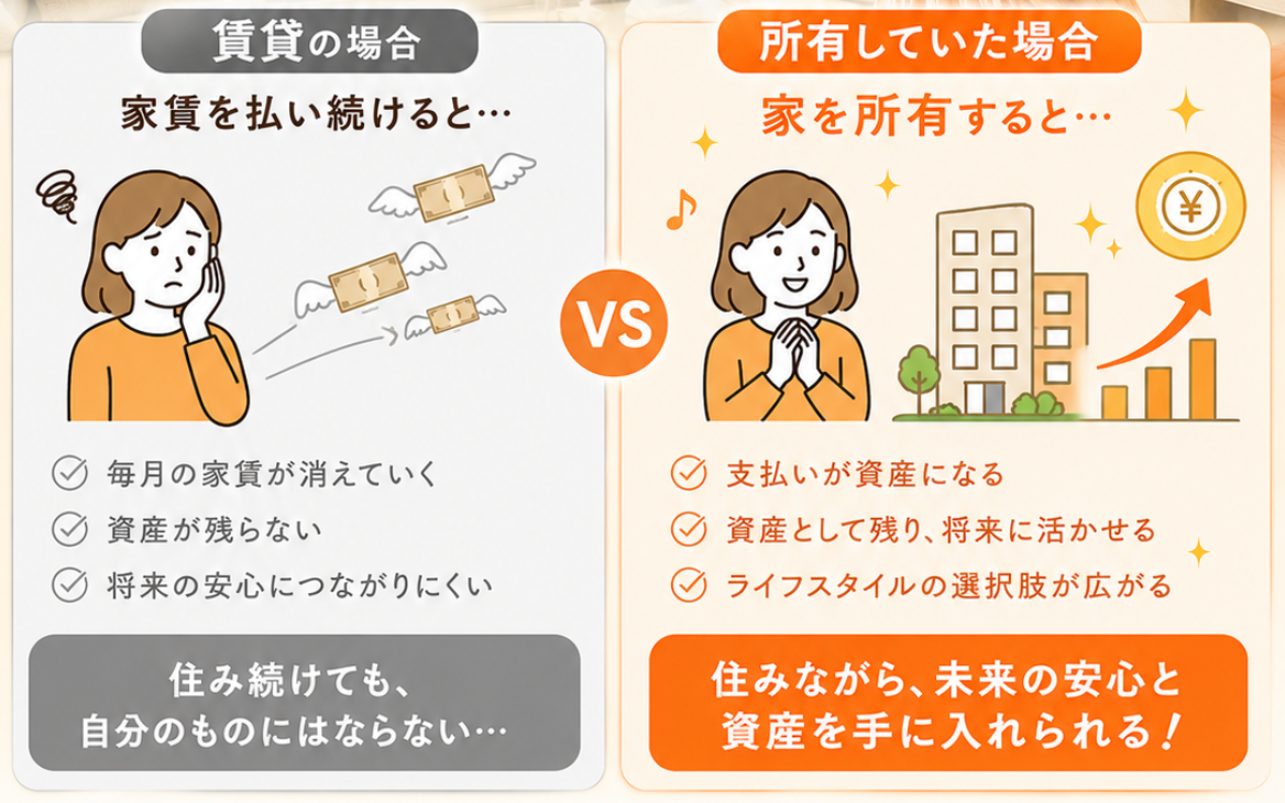 家賃は掛け捨てだけど、所有すれば資産になる