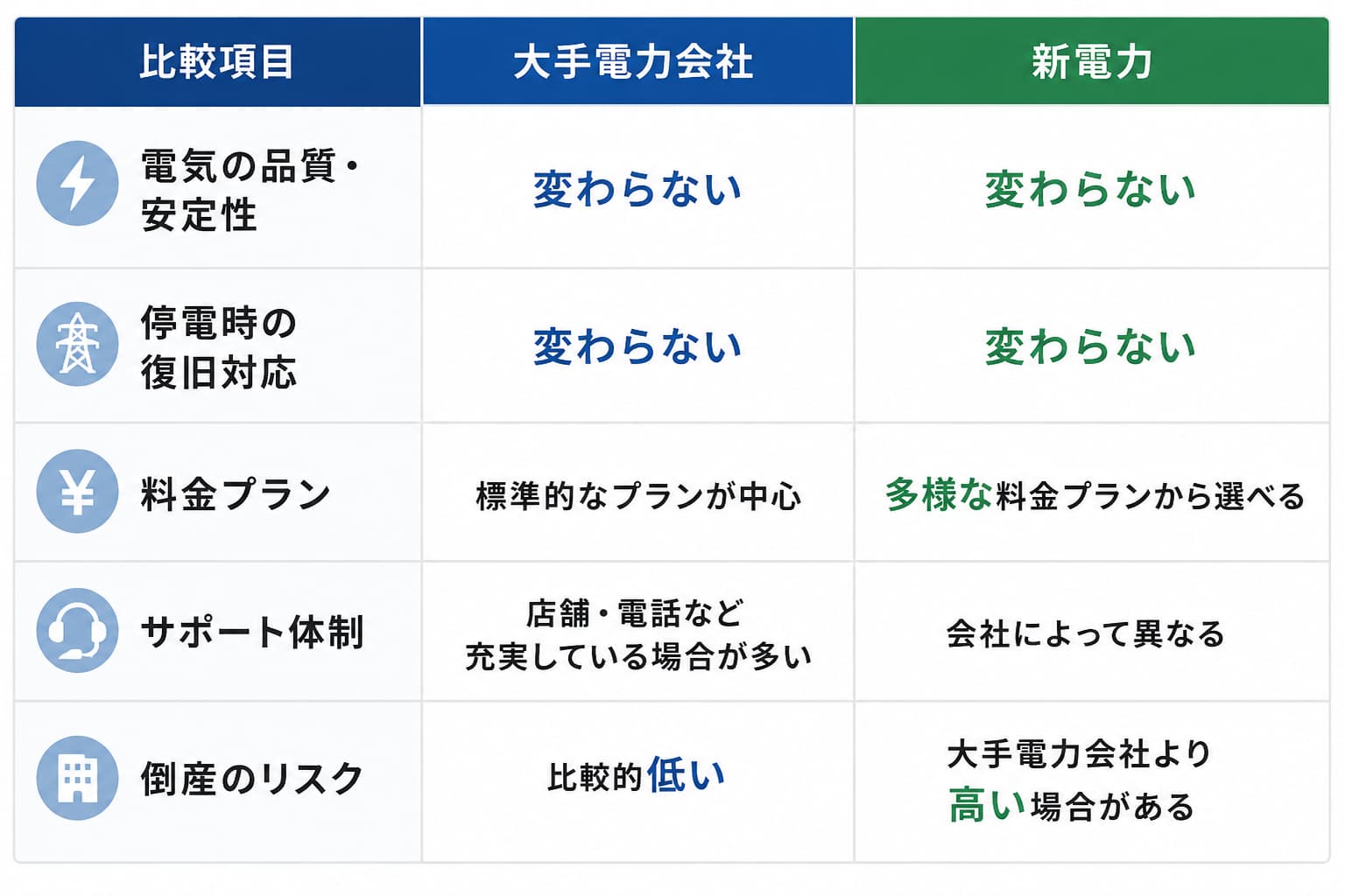 大手電力会社と新電力の比較
