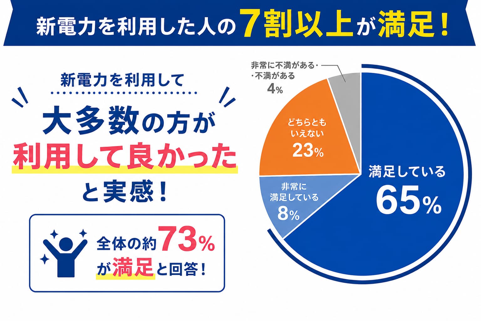 新電力の満足度