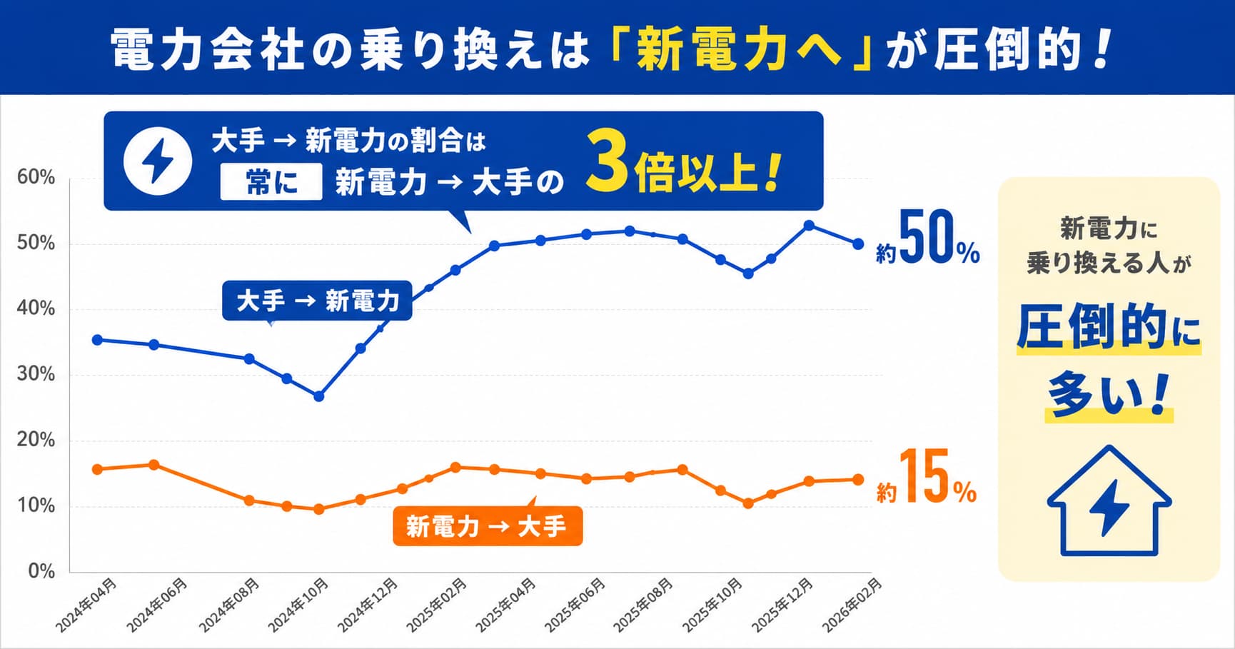 電力会社切り替え推移
