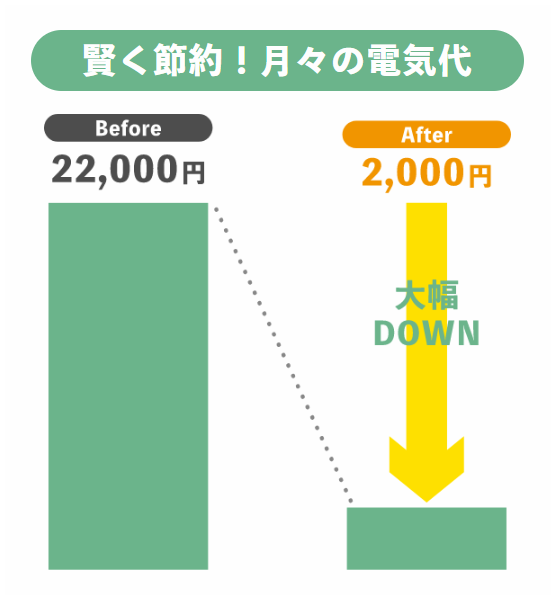 電気代が22000円から2000円に