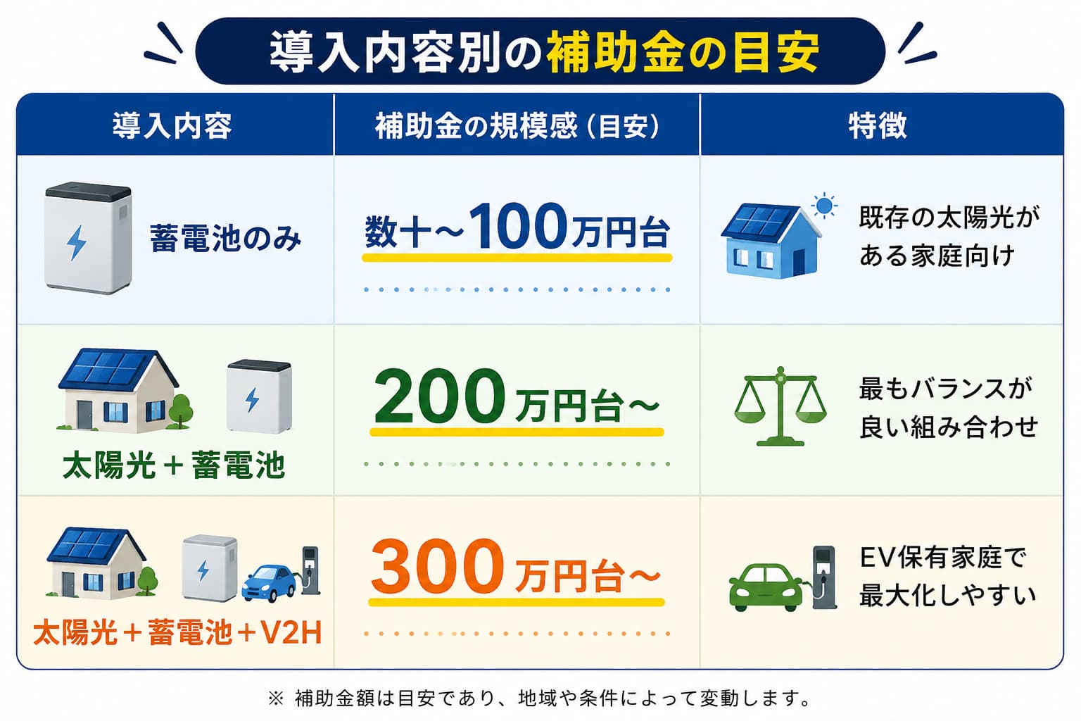 太陽光・蓄電池補助金の目安