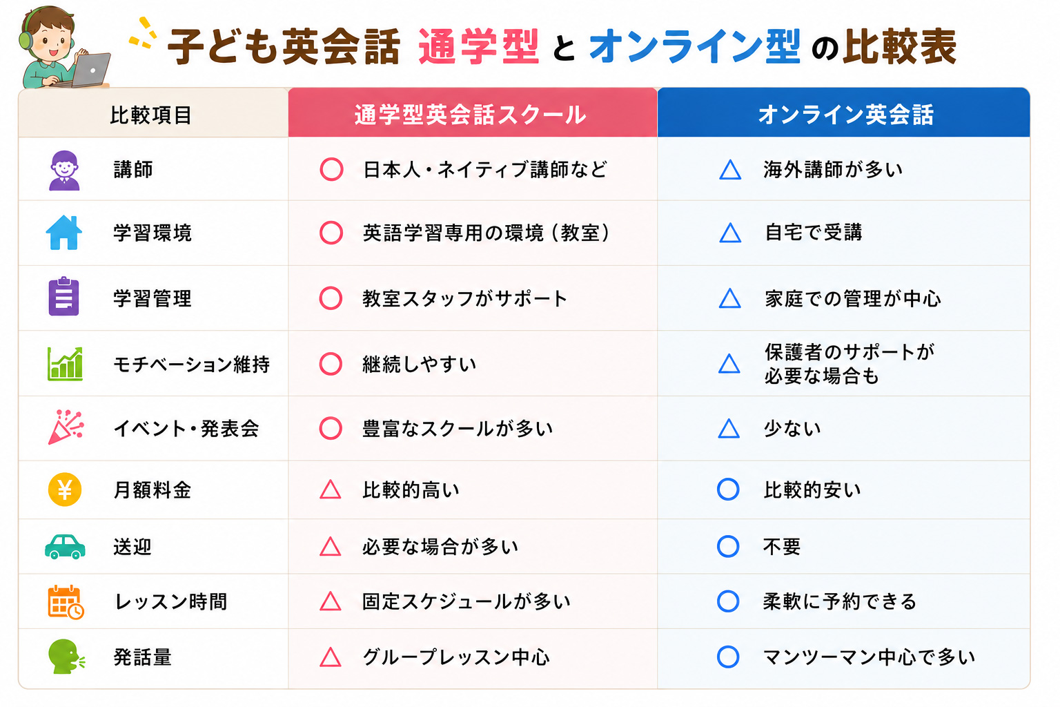 子ども英会話オンラインと通学の比較表