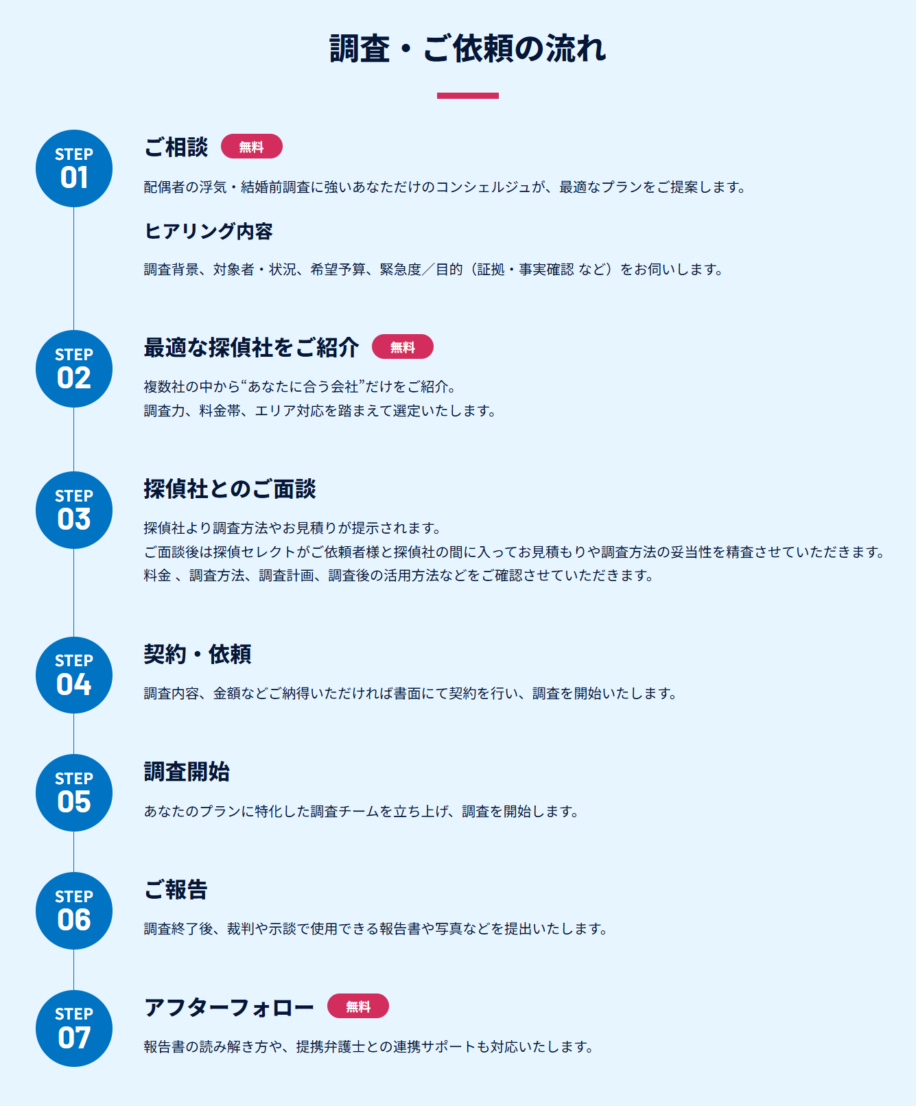 相談からの流れ