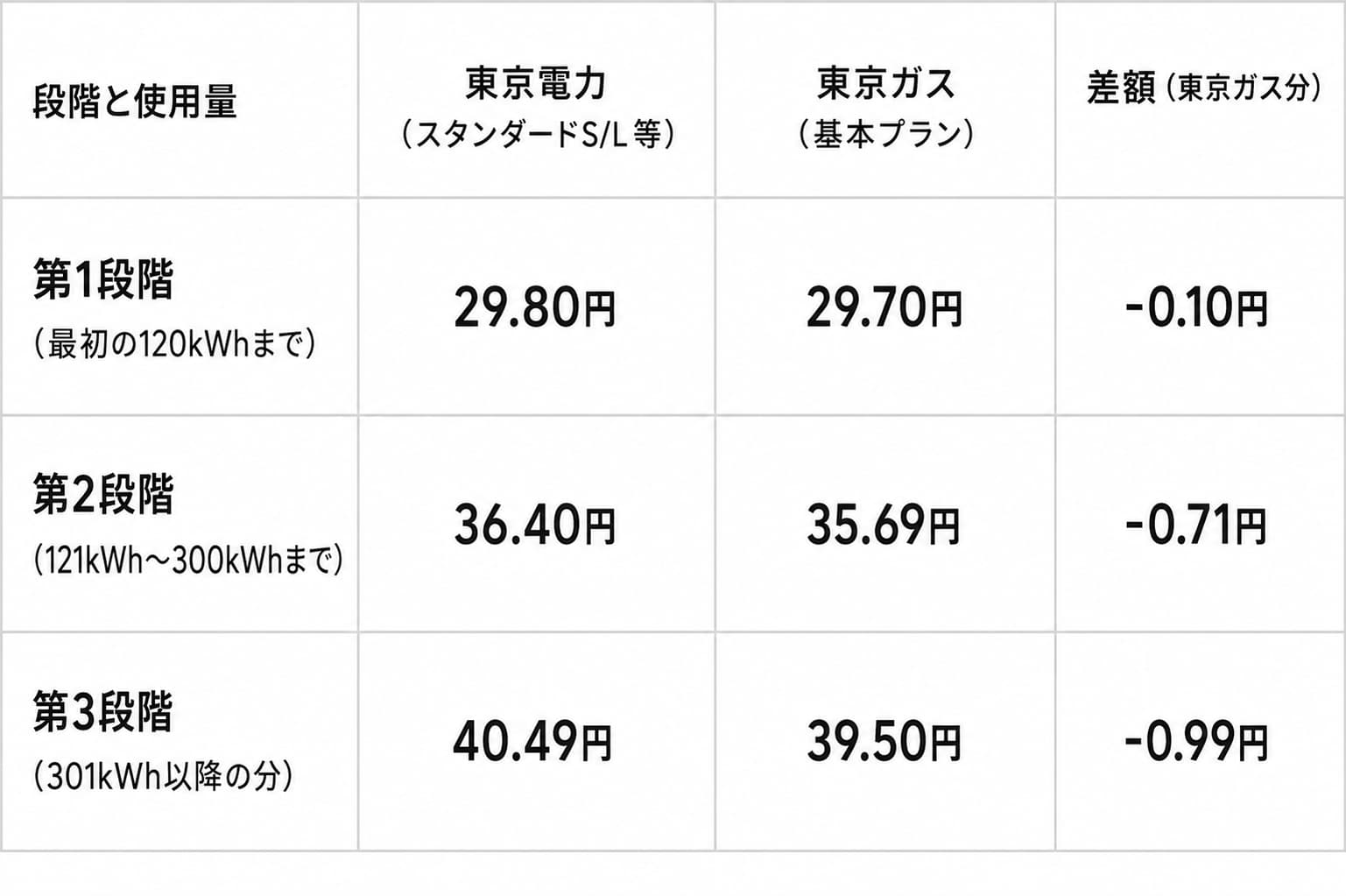 東京ガスと東京電力の電力量料金単価