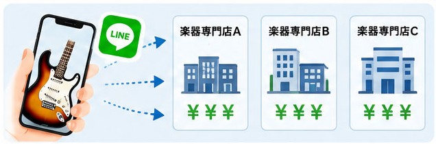 高く売る方法➁
