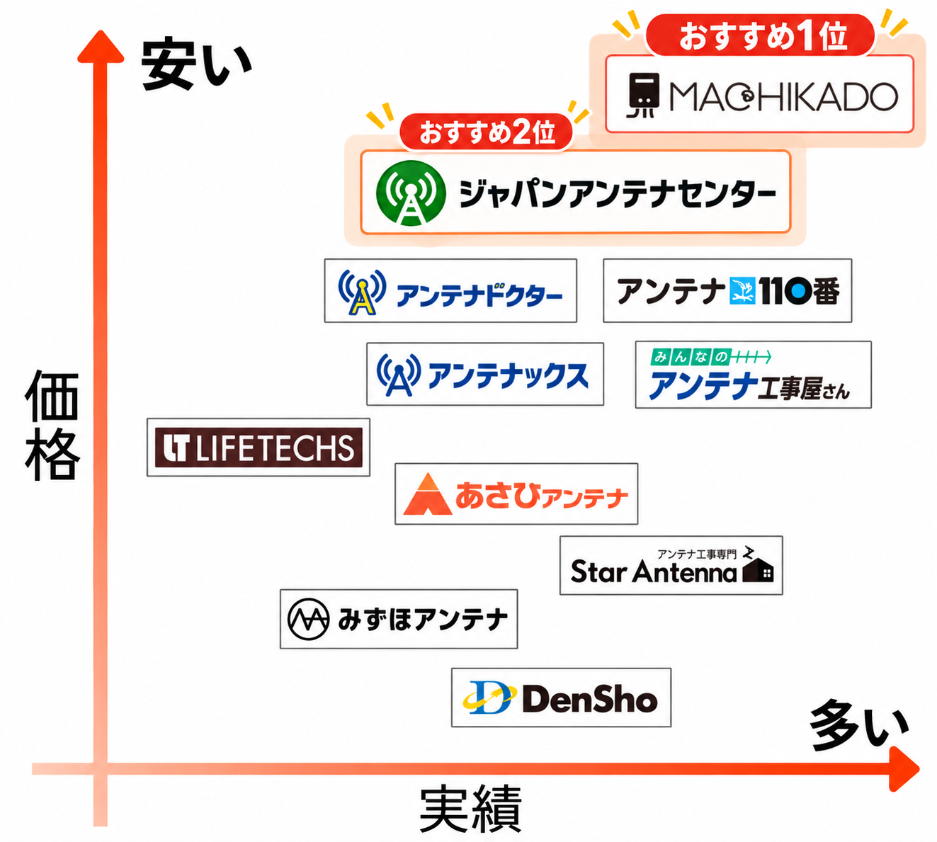アンテナ業者比較表