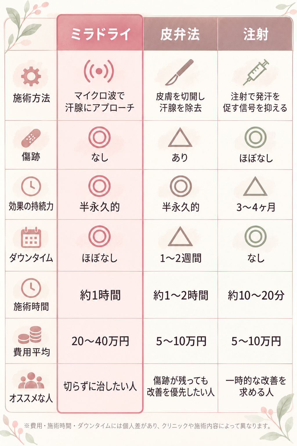 ミラドライ・皮弁法・注射の比較