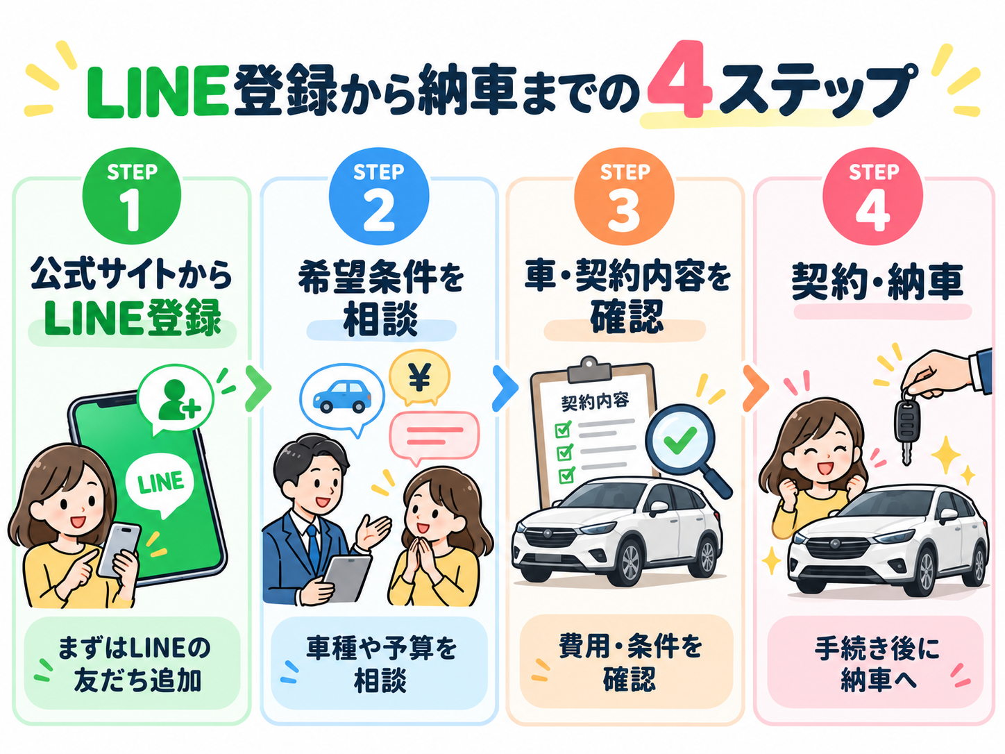 カーリースをするにあたってのLINE登録から納車までの流れ