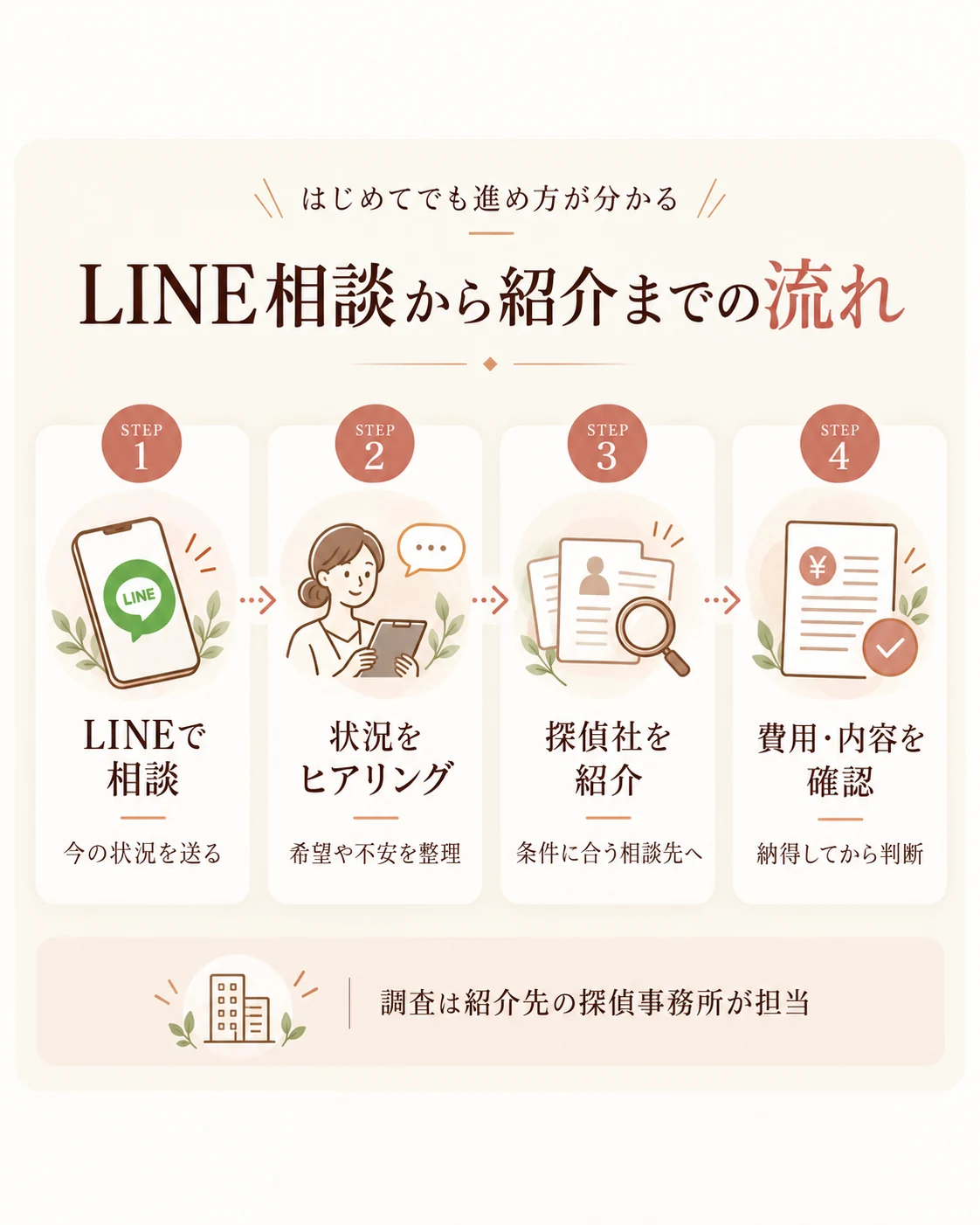 LINE相談からヒアリング、探偵社紹介、費用確認までの流れ