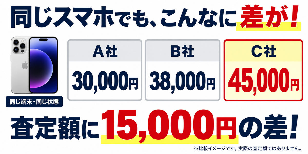 比較イメージ。同じスマホでA社30,000円、B社38,000円、C社45,000円。15,000円の差。実際の査定額ではありません