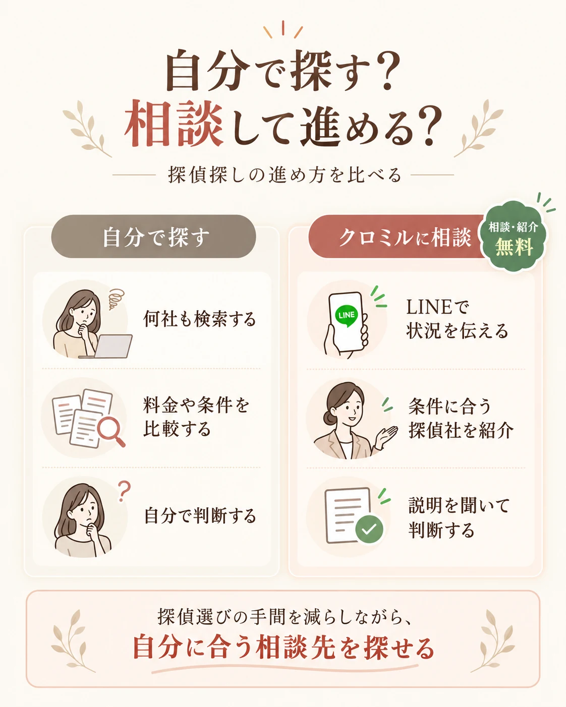 自分で探偵事務所を比較する場合と、クロミルリサーチを使って相談する場合の違い